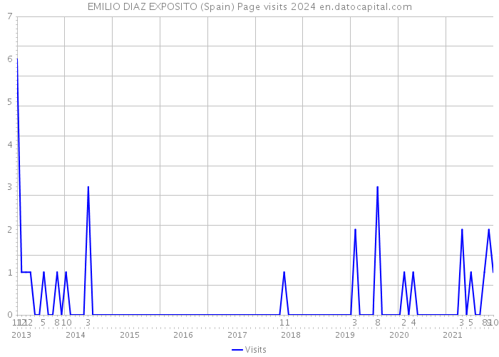EMILIO DIAZ EXPOSITO (Spain) Page visits 2024 