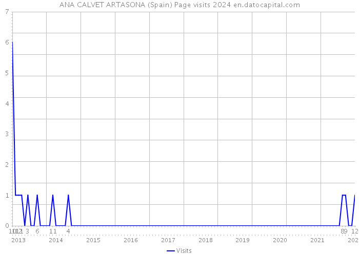 ANA CALVET ARTASONA (Spain) Page visits 2024 