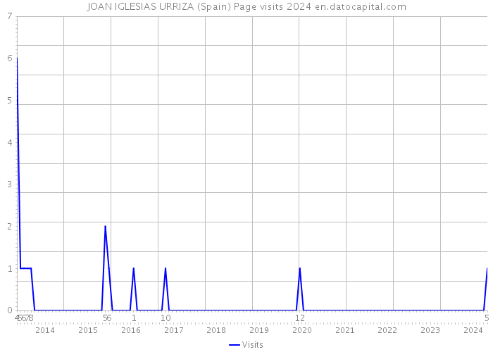 JOAN IGLESIAS URRIZA (Spain) Page visits 2024 