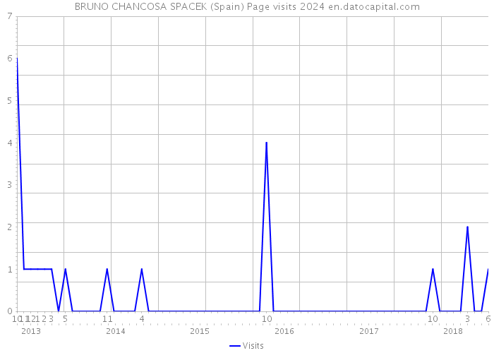 BRUNO CHANCOSA SPACEK (Spain) Page visits 2024 