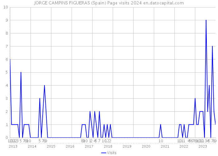 JORGE CAMPINS FIGUERAS (Spain) Page visits 2024 