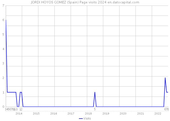 JORDI HOYOS GOMEZ (Spain) Page visits 2024 