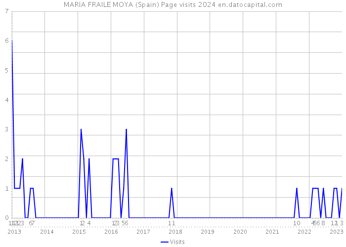 MARIA FRAILE MOYA (Spain) Page visits 2024 