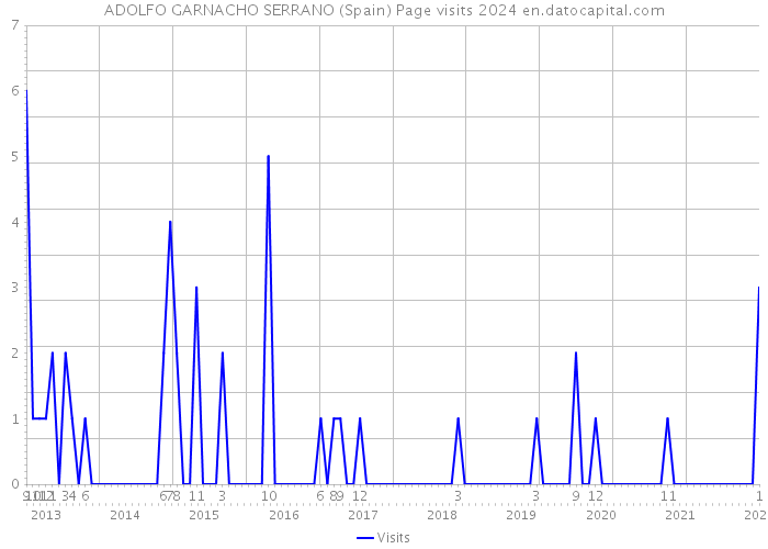 ADOLFO GARNACHO SERRANO (Spain) Page visits 2024 
