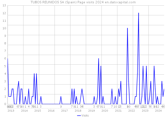 TUBOS REUNIDOS SA (Spain) Page visits 2024 