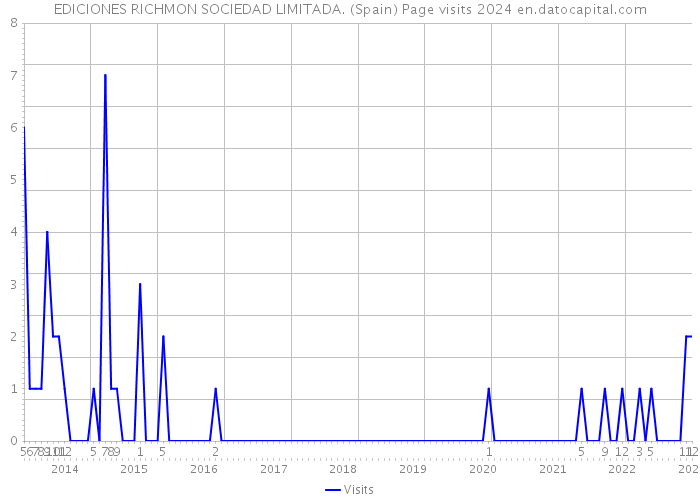 EDICIONES RICHMON SOCIEDAD LIMITADA. (Spain) Page visits 2024 