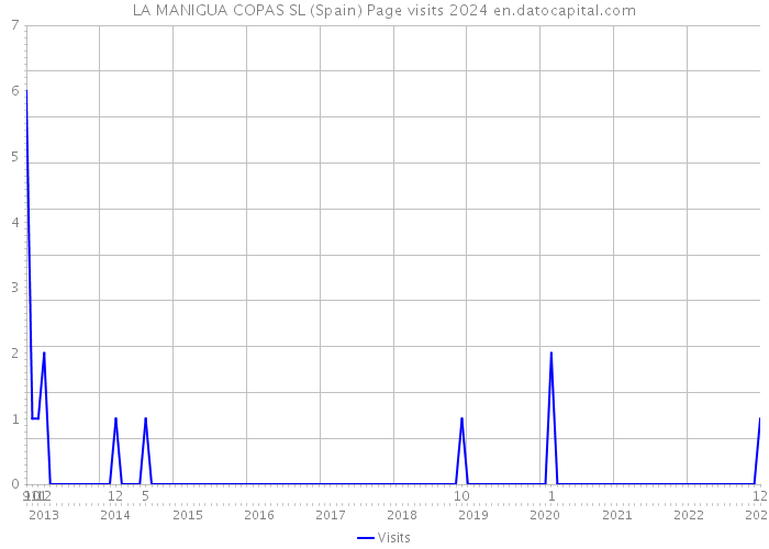 LA MANIGUA COPAS SL (Spain) Page visits 2024 