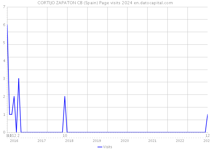 CORTIJO ZAPATON CB (Spain) Page visits 2024 