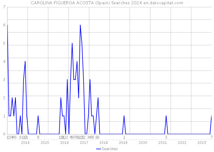 CAROLINA FIGUEROA ACOSTA (Spain) Searches 2024 