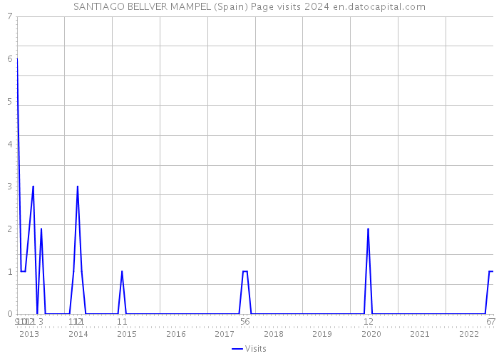 SANTIAGO BELLVER MAMPEL (Spain) Page visits 2024 