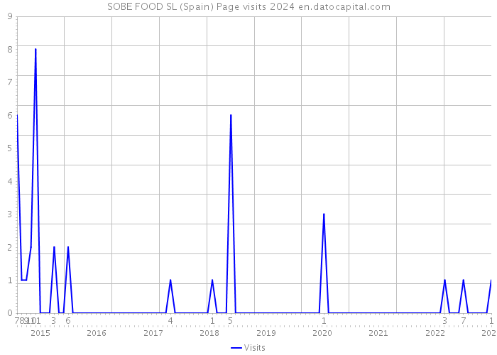 SOBE FOOD SL (Spain) Page visits 2024 