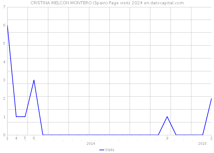CRISTINA MELCON MONTERO (Spain) Page visits 2024 