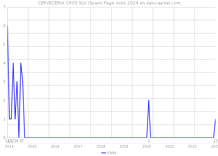 CERVECERIA CROS SLU (Spain) Page visits 2024 