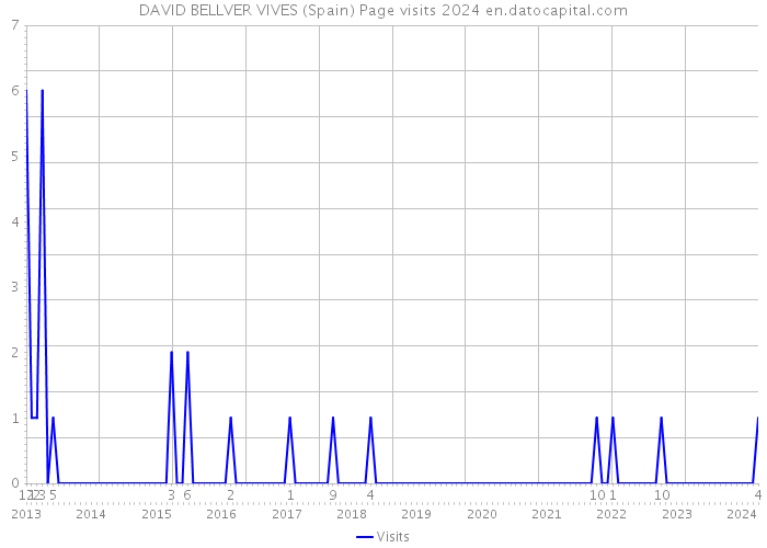 DAVID BELLVER VIVES (Spain) Page visits 2024 