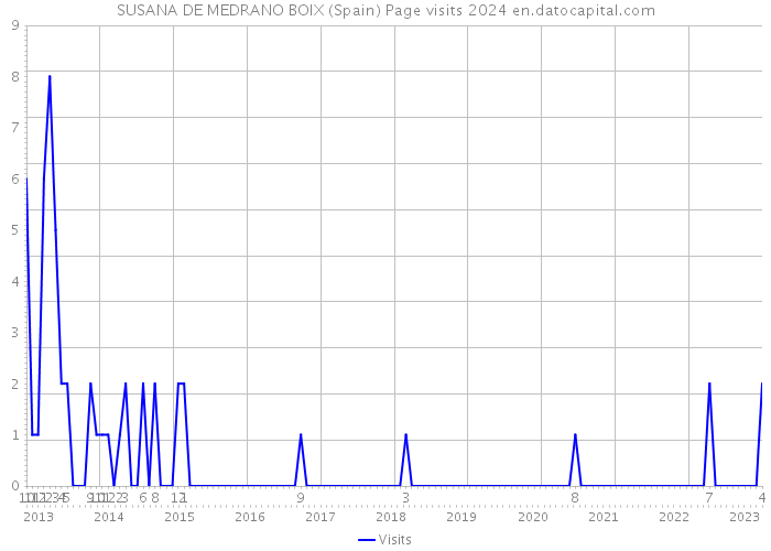 SUSANA DE MEDRANO BOIX (Spain) Page visits 2024 