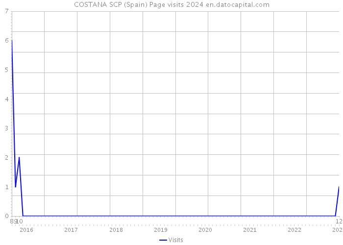 COSTANA SCP (Spain) Page visits 2024 