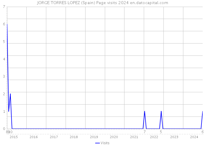 JORGE TORRES LOPEZ (Spain) Page visits 2024 