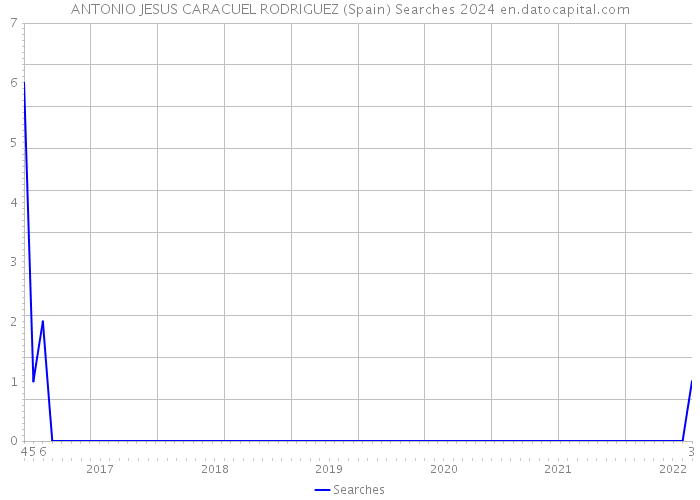 ANTONIO JESUS CARACUEL RODRIGUEZ (Spain) Searches 2024 