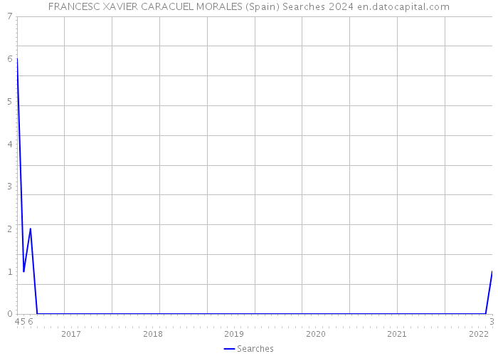 FRANCESC XAVIER CARACUEL MORALES (Spain) Searches 2024 