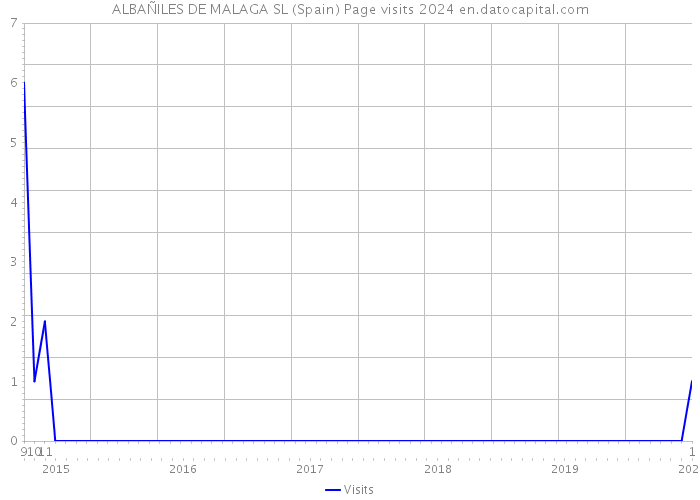 ALBAÑILES DE MALAGA SL (Spain) Page visits 2024 