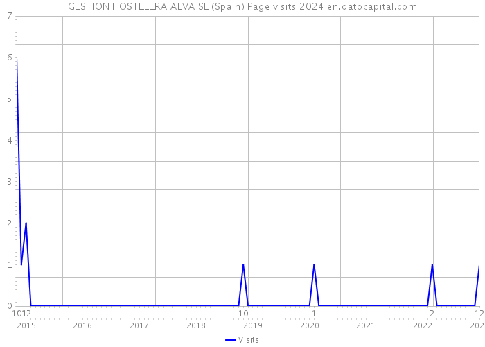 GESTION HOSTELERA ALVA SL (Spain) Page visits 2024 