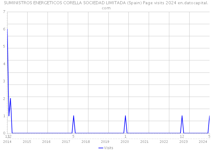 SUMINISTROS ENERGETICOS CORELLA SOCIEDAD LIMITADA (Spain) Page visits 2024 