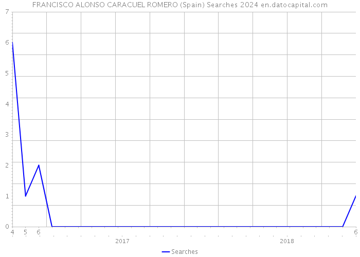 FRANCISCO ALONSO CARACUEL ROMERO (Spain) Searches 2024 