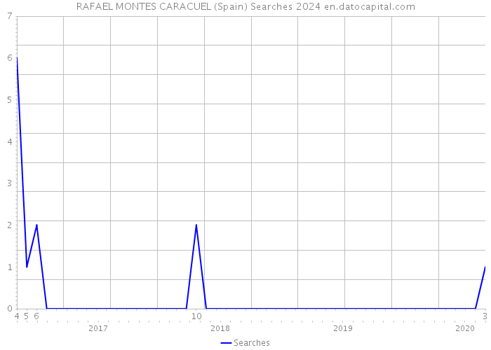 RAFAEL MONTES CARACUEL (Spain) Searches 2024 