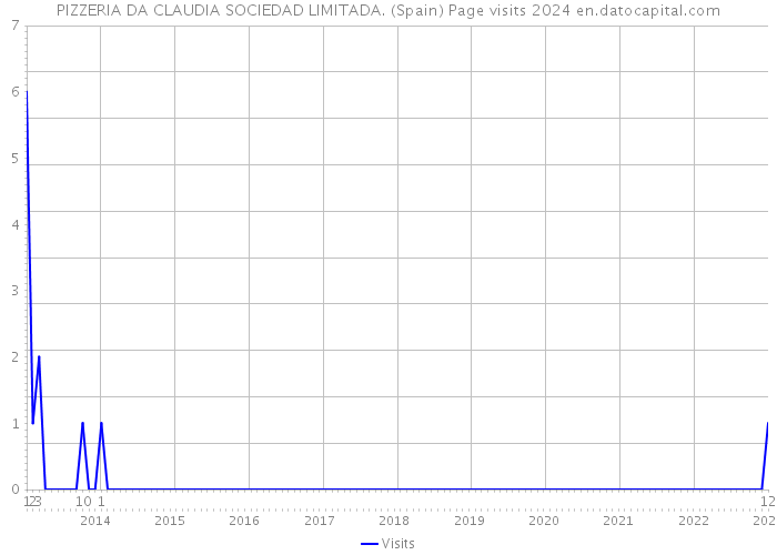 PIZZERIA DA CLAUDIA SOCIEDAD LIMITADA. (Spain) Page visits 2024 