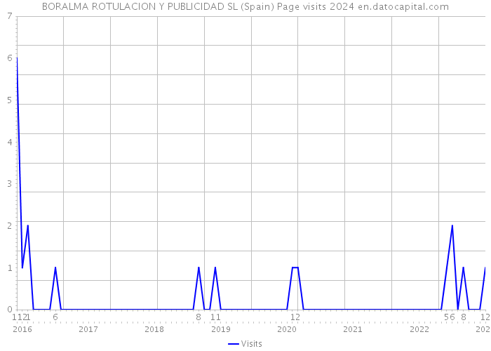 BORALMA ROTULACION Y PUBLICIDAD SL (Spain) Page visits 2024 