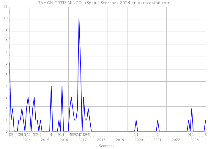 RAMON ORTIZ MINGOL (Spain) Searches 2024 