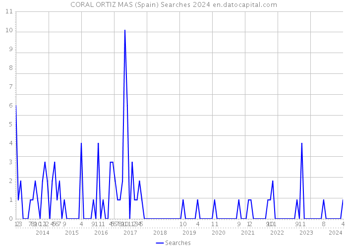 CORAL ORTIZ MAS (Spain) Searches 2024 