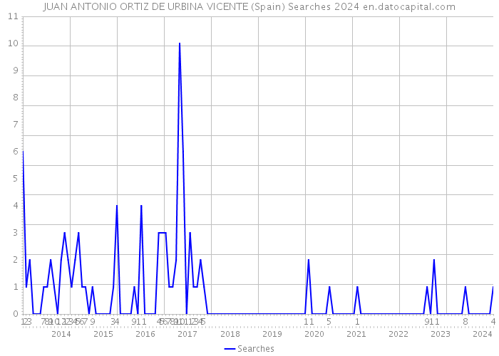 JUAN ANTONIO ORTIZ DE URBINA VICENTE (Spain) Searches 2024 