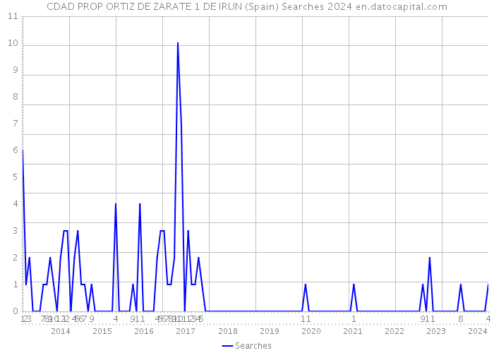 CDAD PROP ORTIZ DE ZARATE 1 DE IRUN (Spain) Searches 2024 