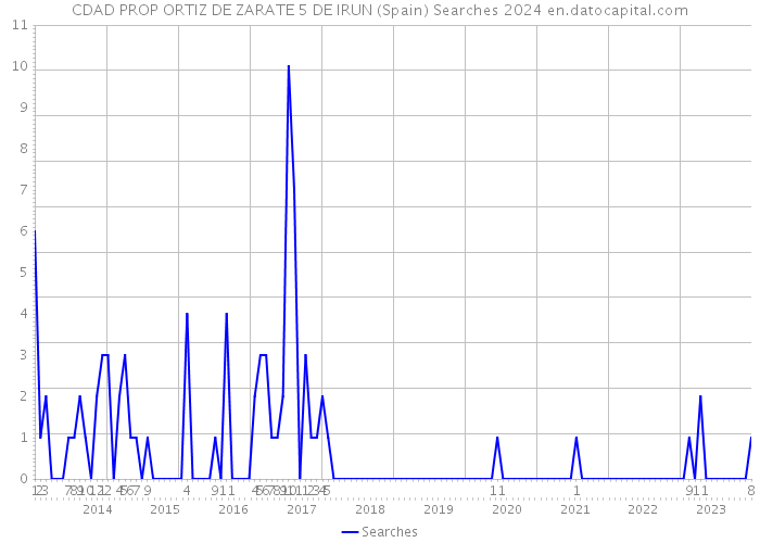 CDAD PROP ORTIZ DE ZARATE 5 DE IRUN (Spain) Searches 2024 