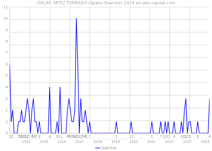 OSCAR ORTIZ TORRADO (Spain) Searches 2024 