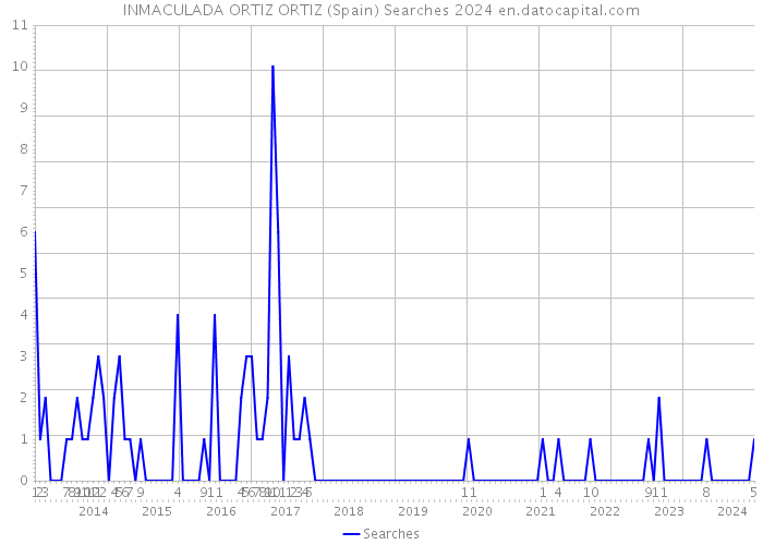 INMACULADA ORTIZ ORTIZ (Spain) Searches 2024 