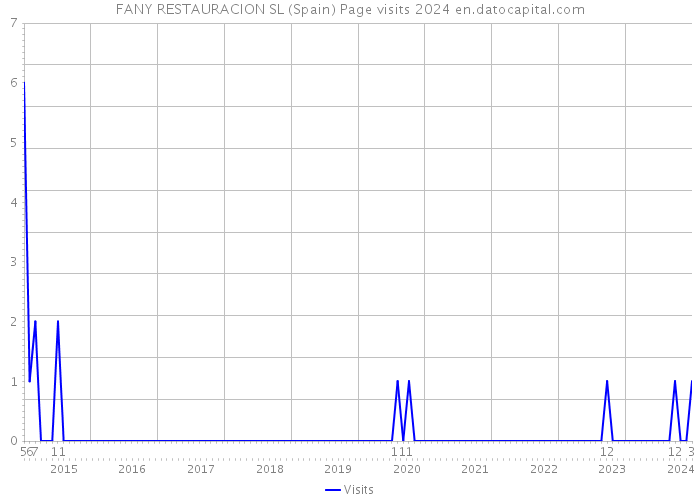 FANY RESTAURACION SL (Spain) Page visits 2024 
