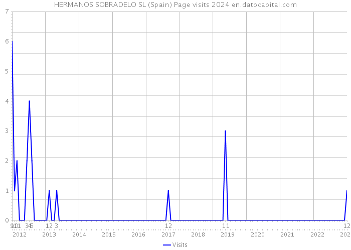 HERMANOS SOBRADELO SL (Spain) Page visits 2024 