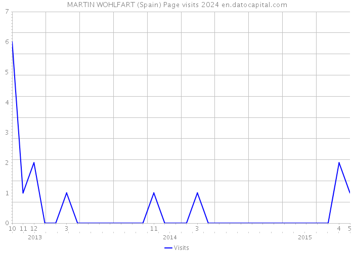 MARTIN WOHLFART (Spain) Page visits 2024 