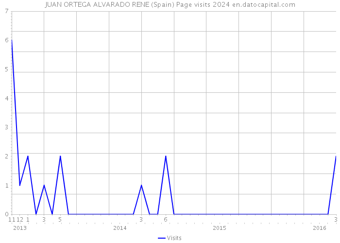 JUAN ORTEGA ALVARADO RENE (Spain) Page visits 2024 