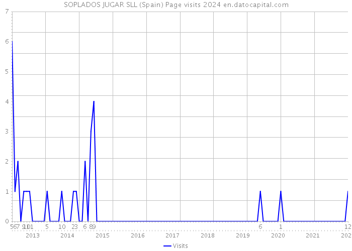SOPLADOS JUGAR SLL (Spain) Page visits 2024 