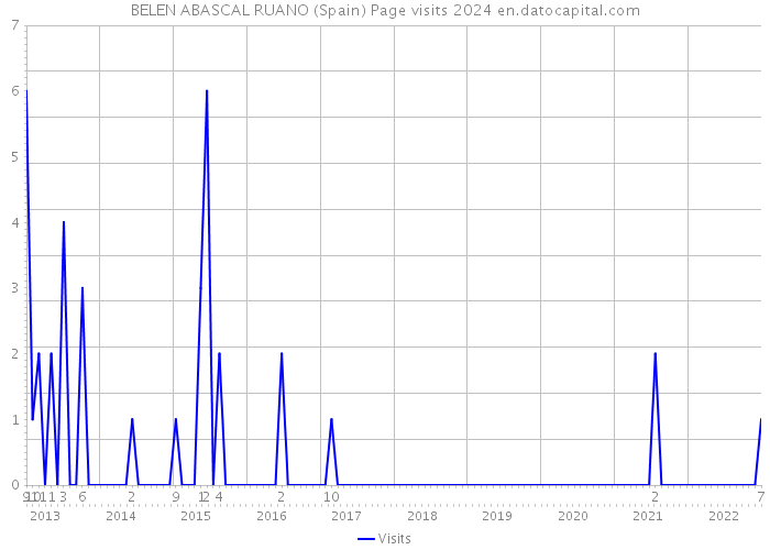 BELEN ABASCAL RUANO (Spain) Page visits 2024 