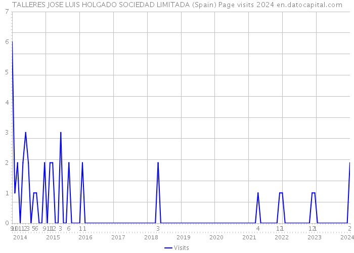 TALLERES JOSE LUIS HOLGADO SOCIEDAD LIMITADA (Spain) Page visits 2024 