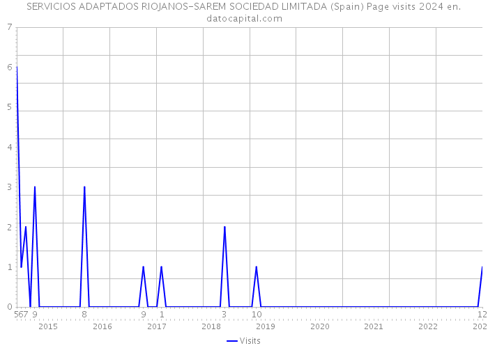 SERVICIOS ADAPTADOS RIOJANOS-SAREM SOCIEDAD LIMITADA (Spain) Page visits 2024 