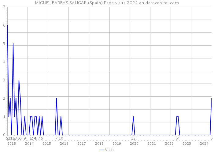 MIGUEL BARBAS SAUGAR (Spain) Page visits 2024 