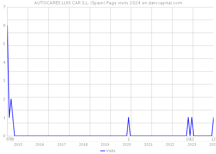 AUTOCARES LUIS CAR S.L. (Spain) Page visits 2024 