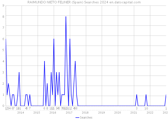 RAIMUNDO NIETO FELINER (Spain) Searches 2024 