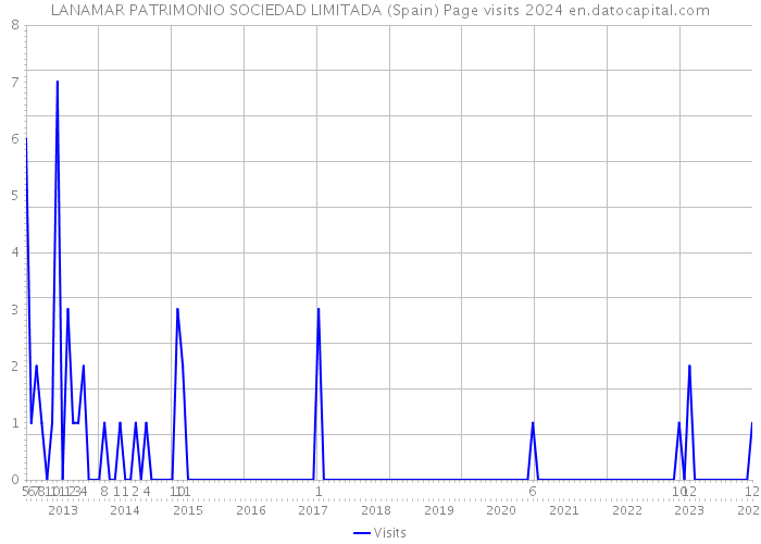 LANAMAR PATRIMONIO SOCIEDAD LIMITADA (Spain) Page visits 2024 