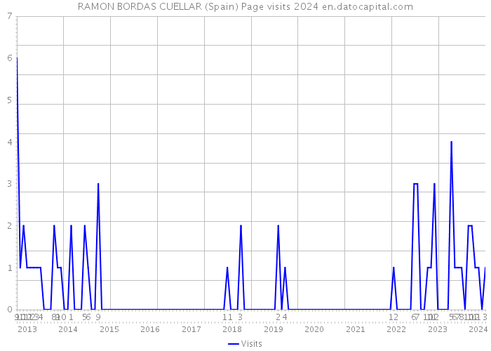 RAMON BORDAS CUELLAR (Spain) Page visits 2024 